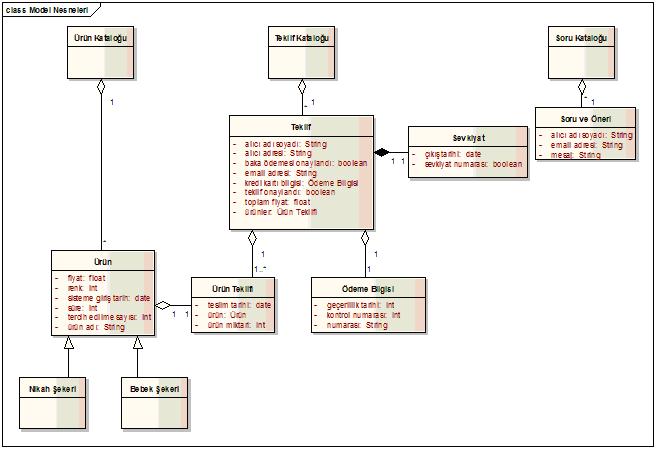 model_nesneleri(snf diyagram)
