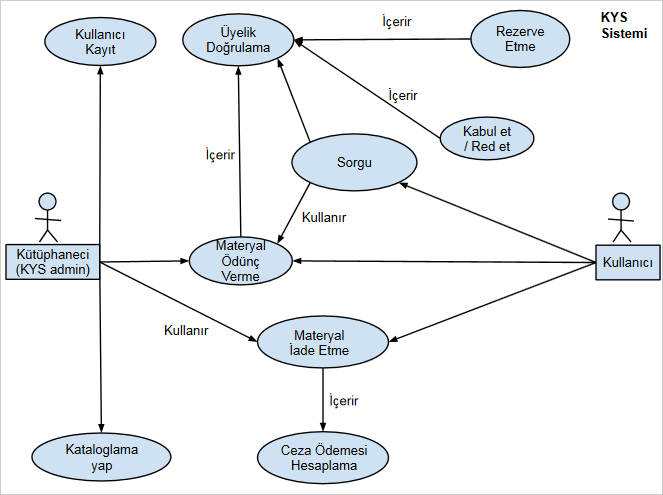 Kullanım Örnekleri Şeması